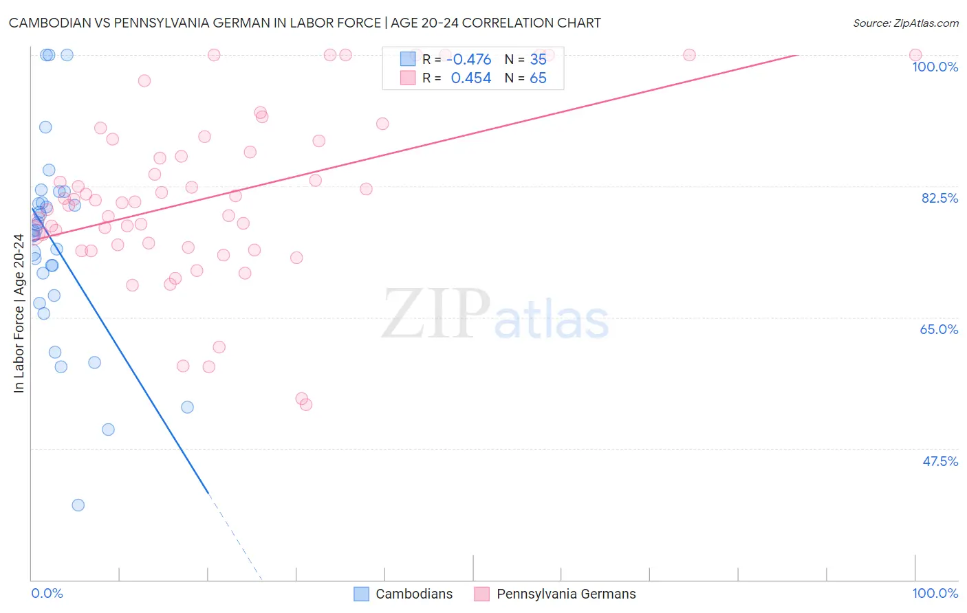 Cambodian vs Pennsylvania German In Labor Force | Age 20-24