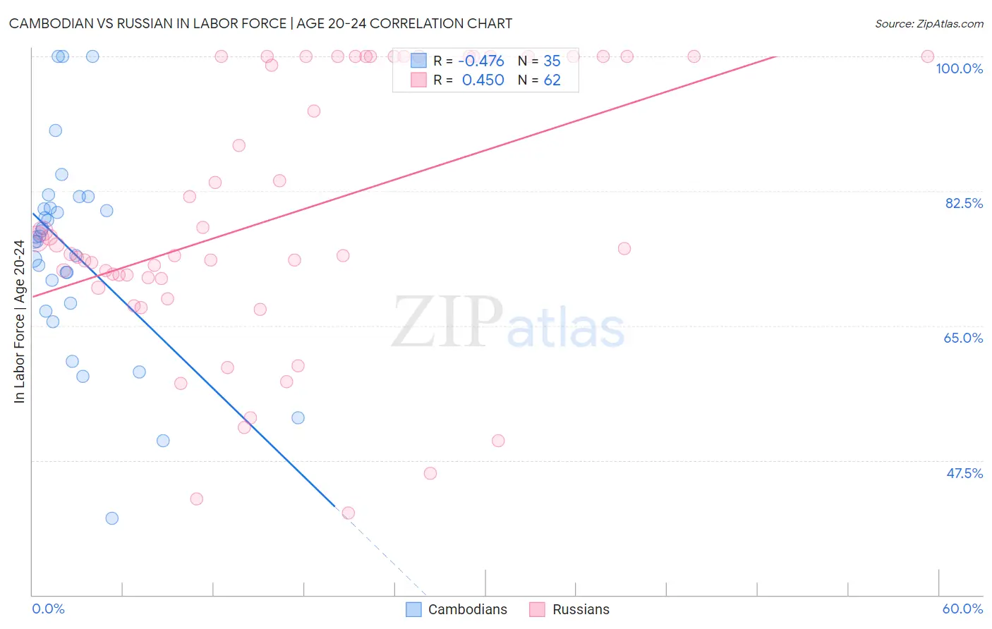 Cambodian vs Russian In Labor Force | Age 20-24