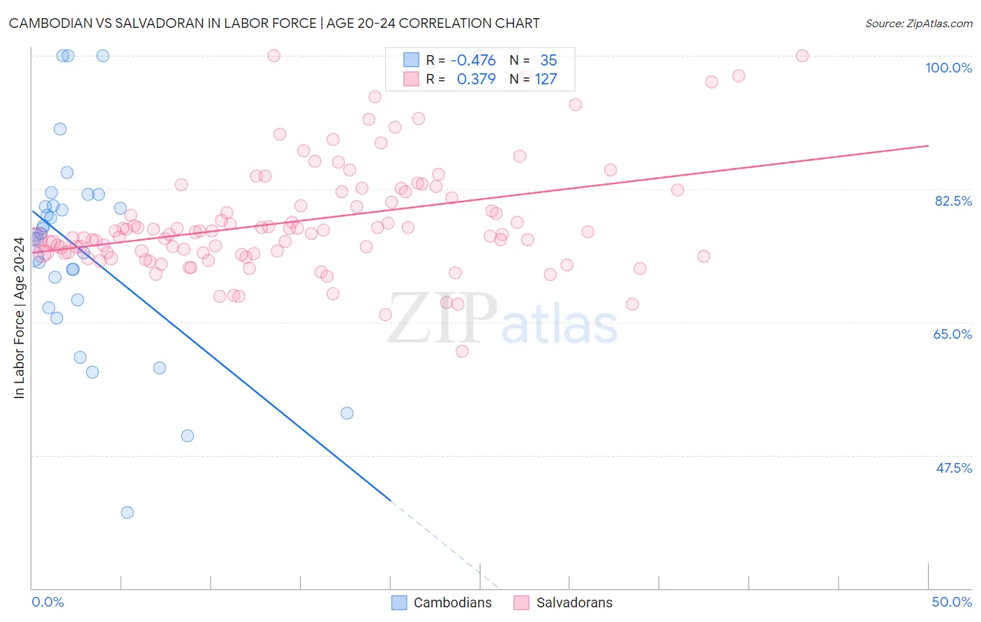 Cambodian vs Salvadoran In Labor Force | Age 20-24