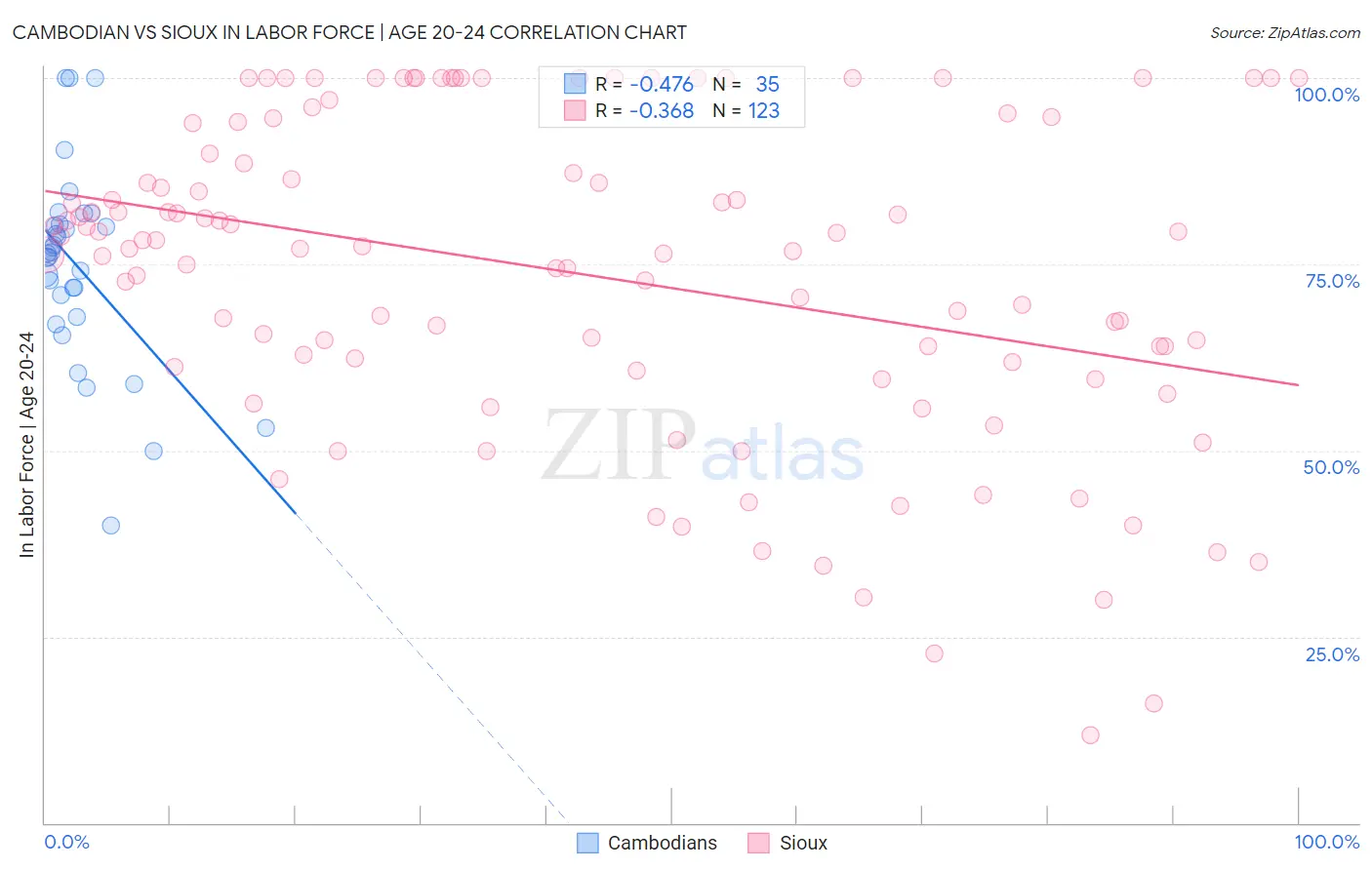 Cambodian vs Sioux In Labor Force | Age 20-24