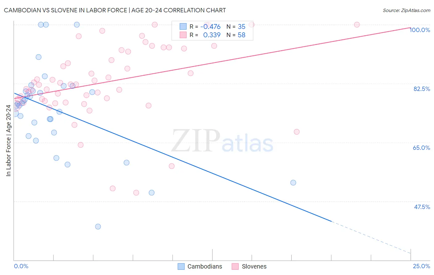 Cambodian vs Slovene In Labor Force | Age 20-24
