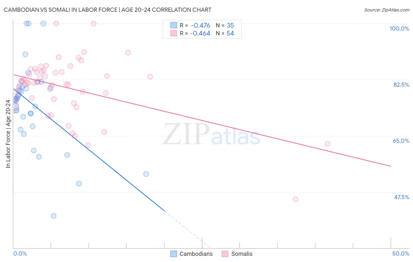 Cambodian vs Somali In Labor Force | Age 20-24