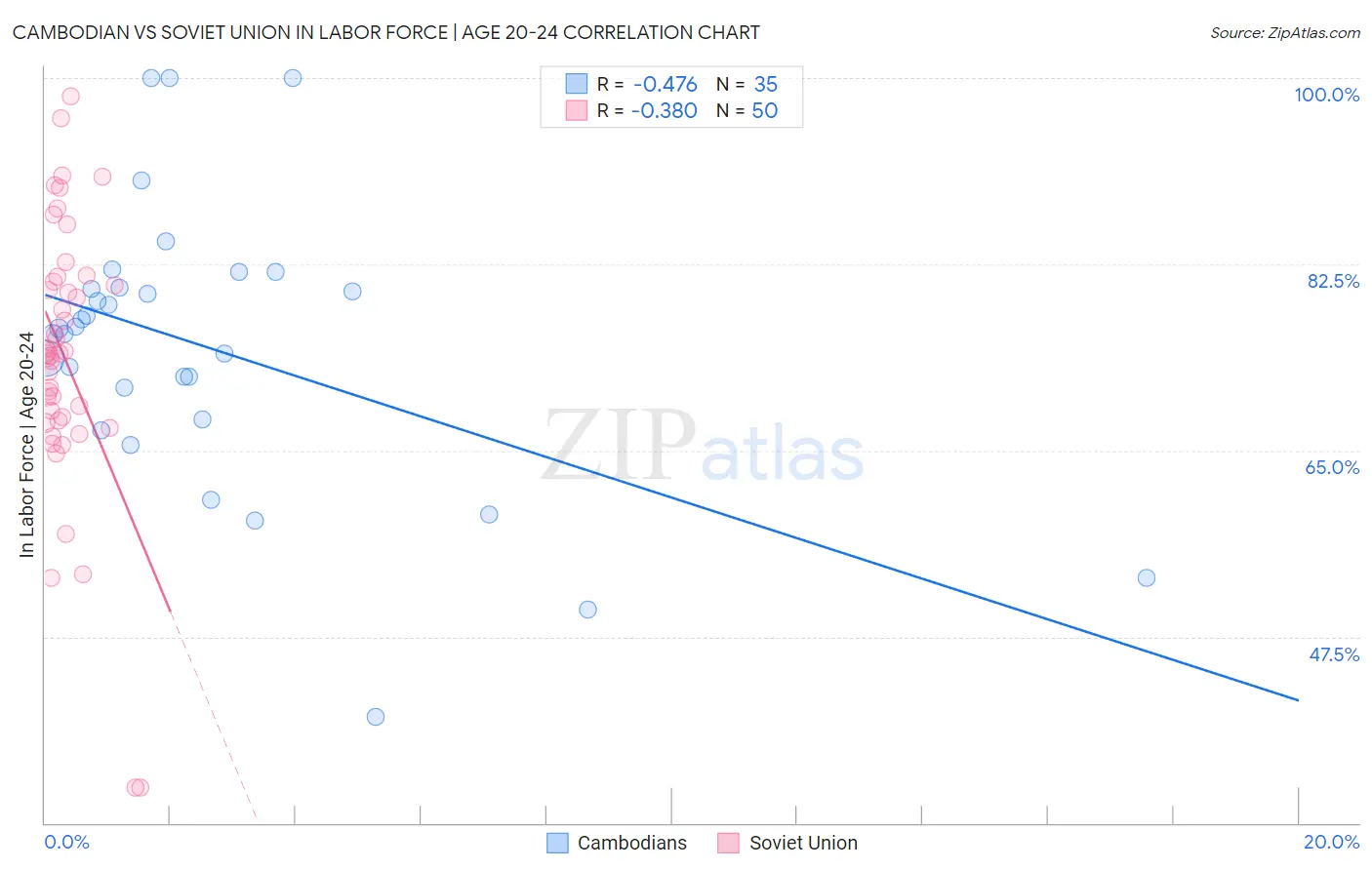 Cambodian vs Soviet Union In Labor Force | Age 20-24