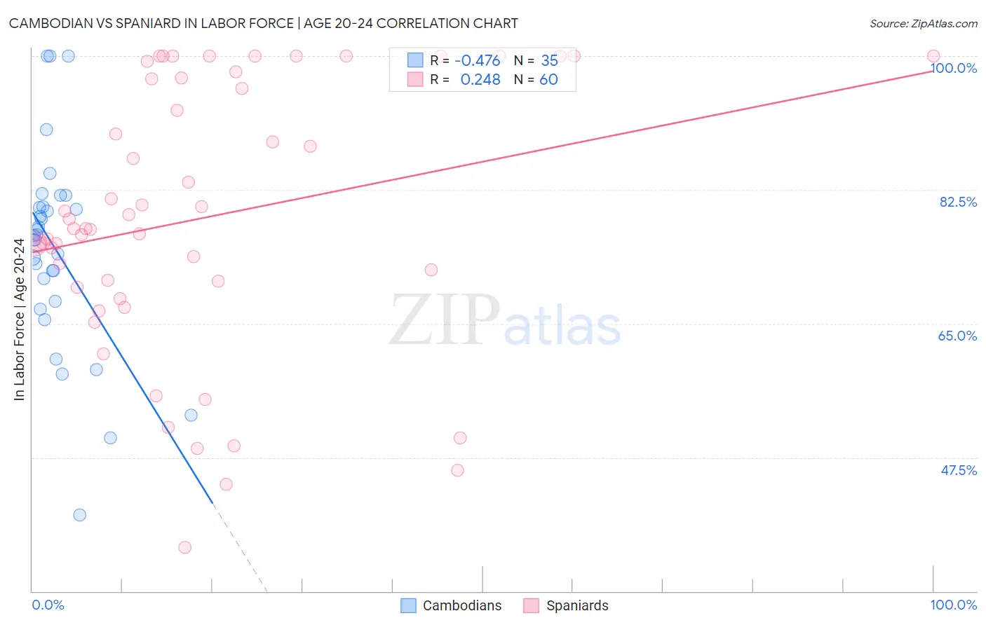 Cambodian vs Spaniard In Labor Force | Age 20-24