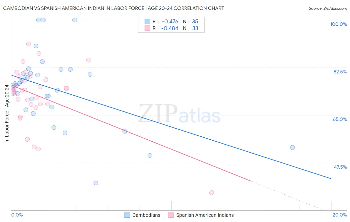 Cambodian vs Spanish American Indian In Labor Force | Age 20-24