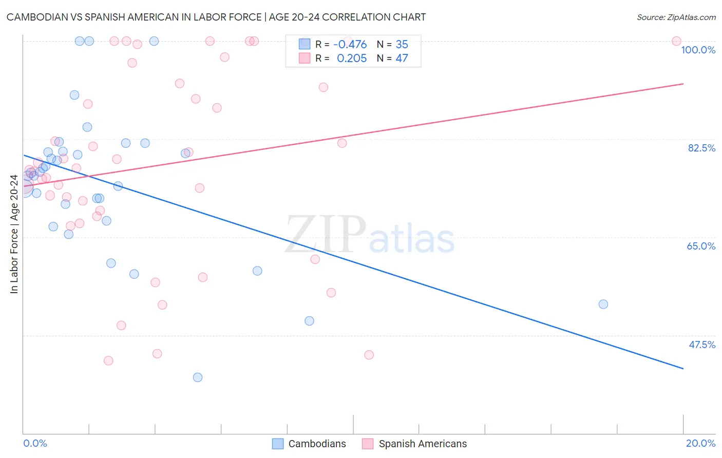 Cambodian vs Spanish American In Labor Force | Age 20-24