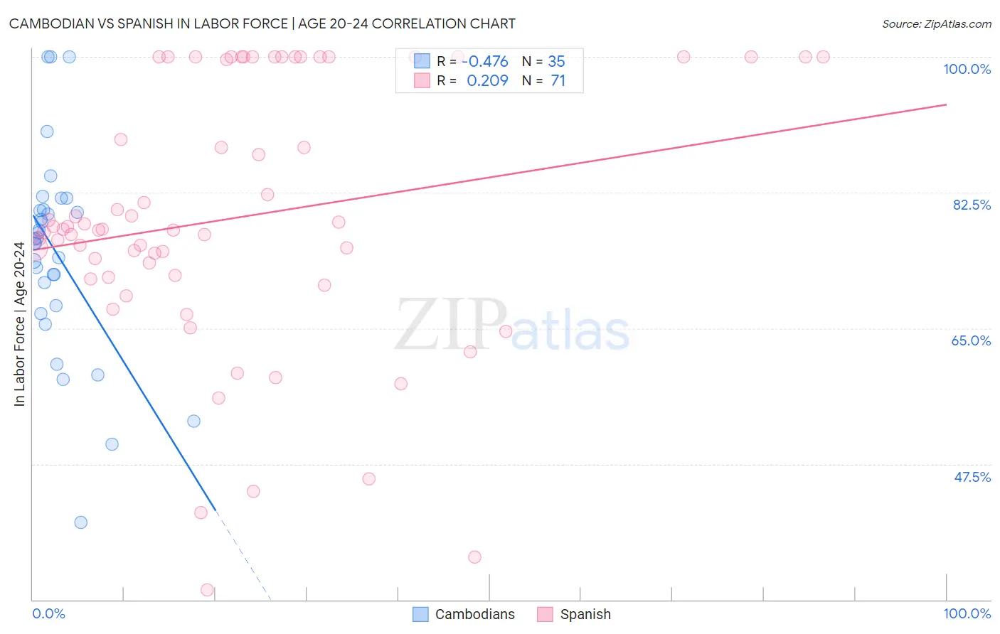 Cambodian vs Spanish In Labor Force | Age 20-24