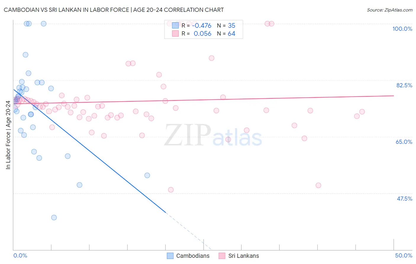 Cambodian vs Sri Lankan In Labor Force | Age 20-24
