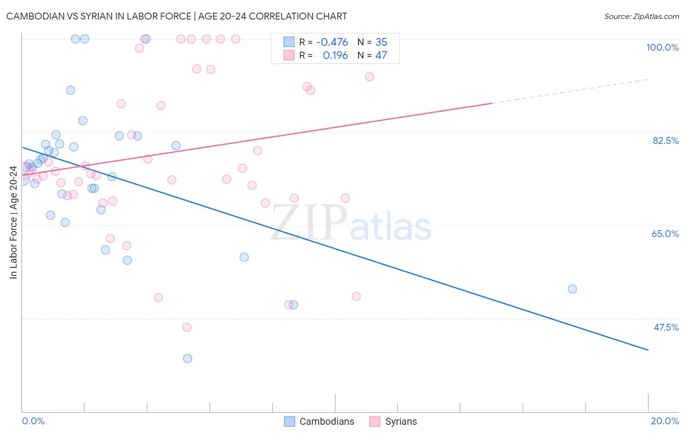 Cambodian vs Syrian In Labor Force | Age 20-24