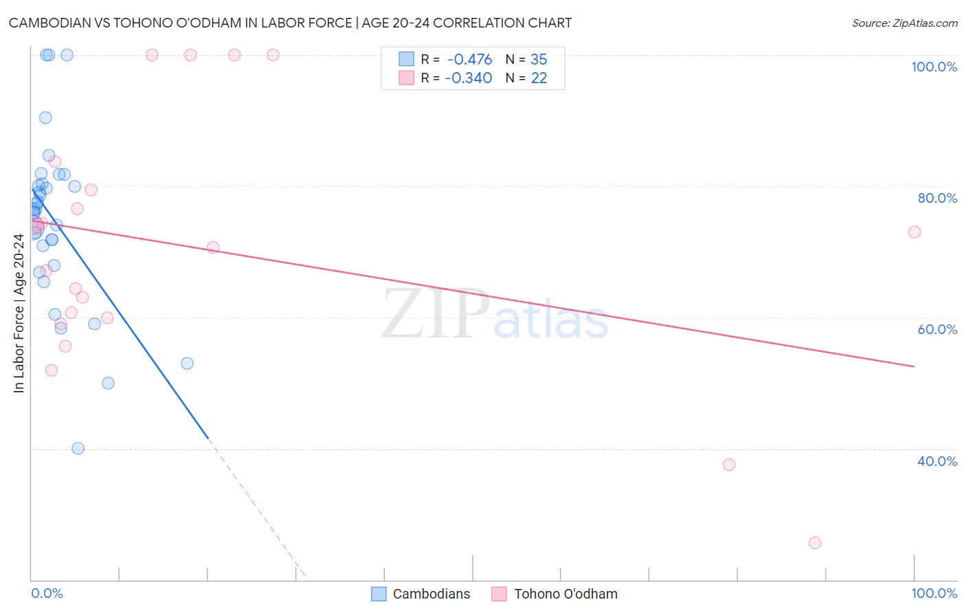 Cambodian vs Tohono O'odham In Labor Force | Age 20-24