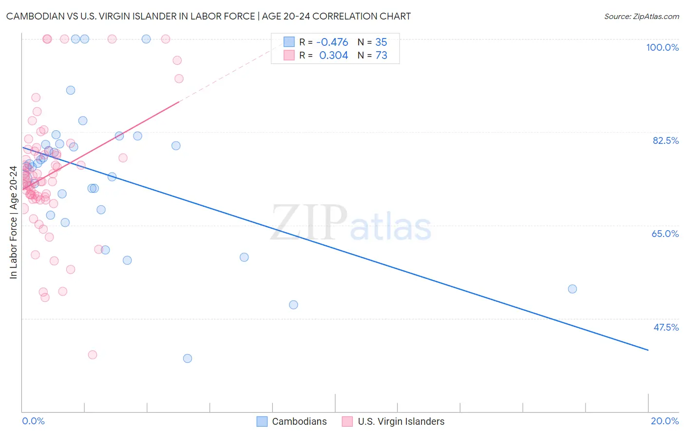 Cambodian vs U.S. Virgin Islander In Labor Force | Age 20-24