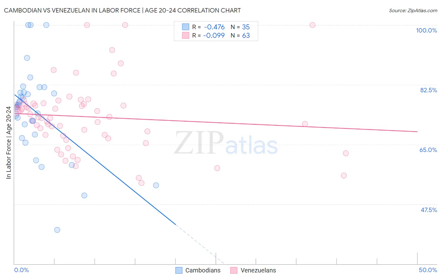 Cambodian vs Venezuelan In Labor Force | Age 20-24