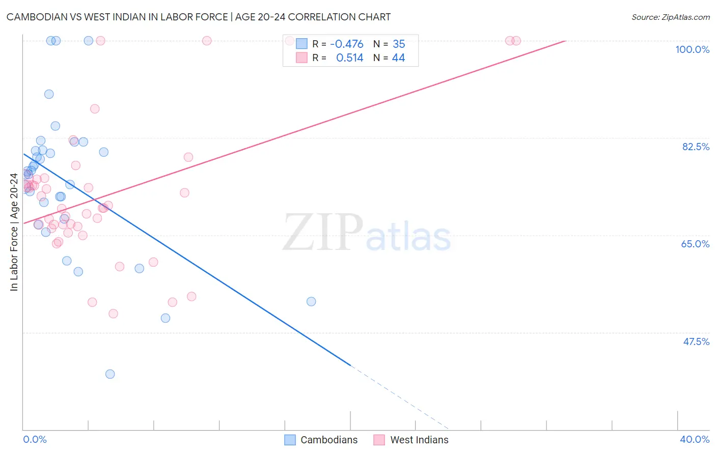 Cambodian vs West Indian In Labor Force | Age 20-24