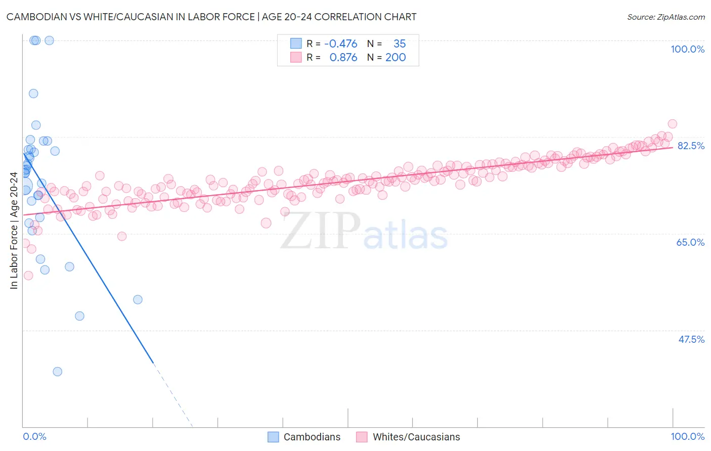 Cambodian vs White/Caucasian In Labor Force | Age 20-24