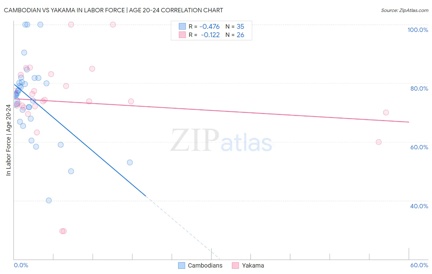Cambodian vs Yakama In Labor Force | Age 20-24