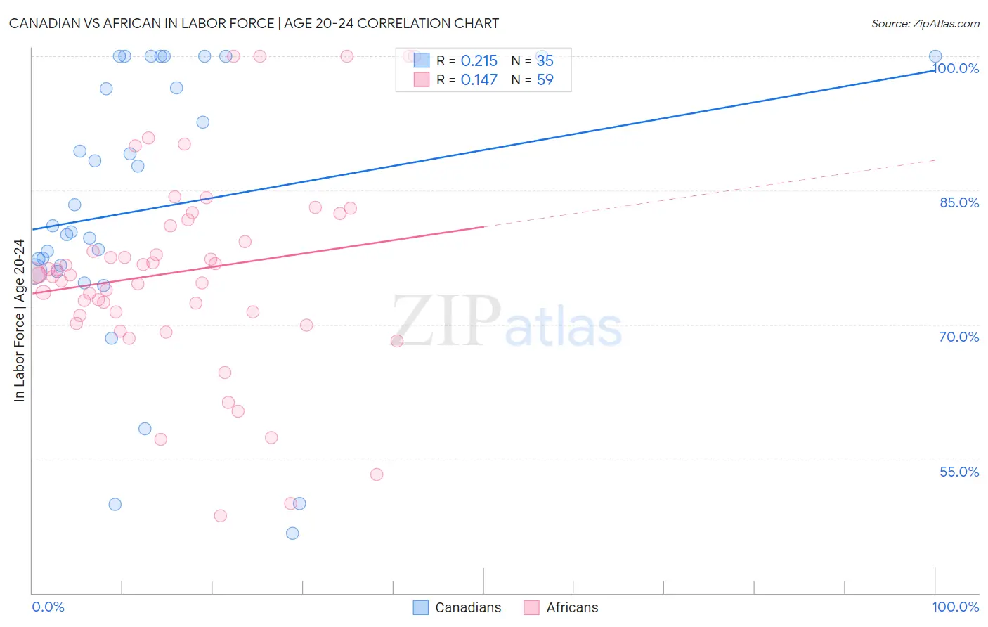 Canadian vs African In Labor Force | Age 20-24