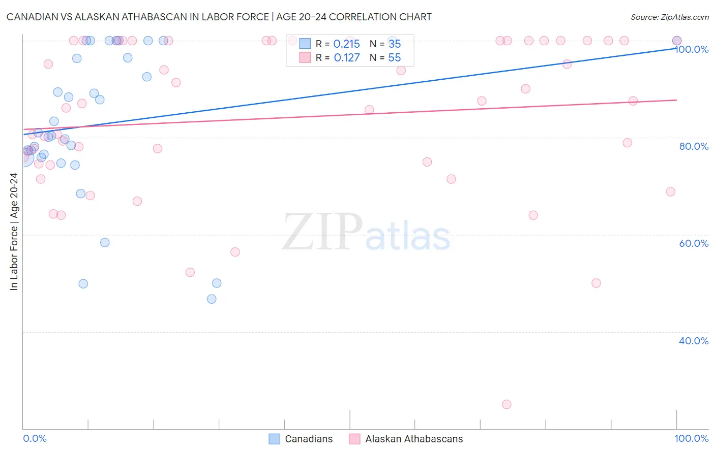 Canadian vs Alaskan Athabascan In Labor Force | Age 20-24