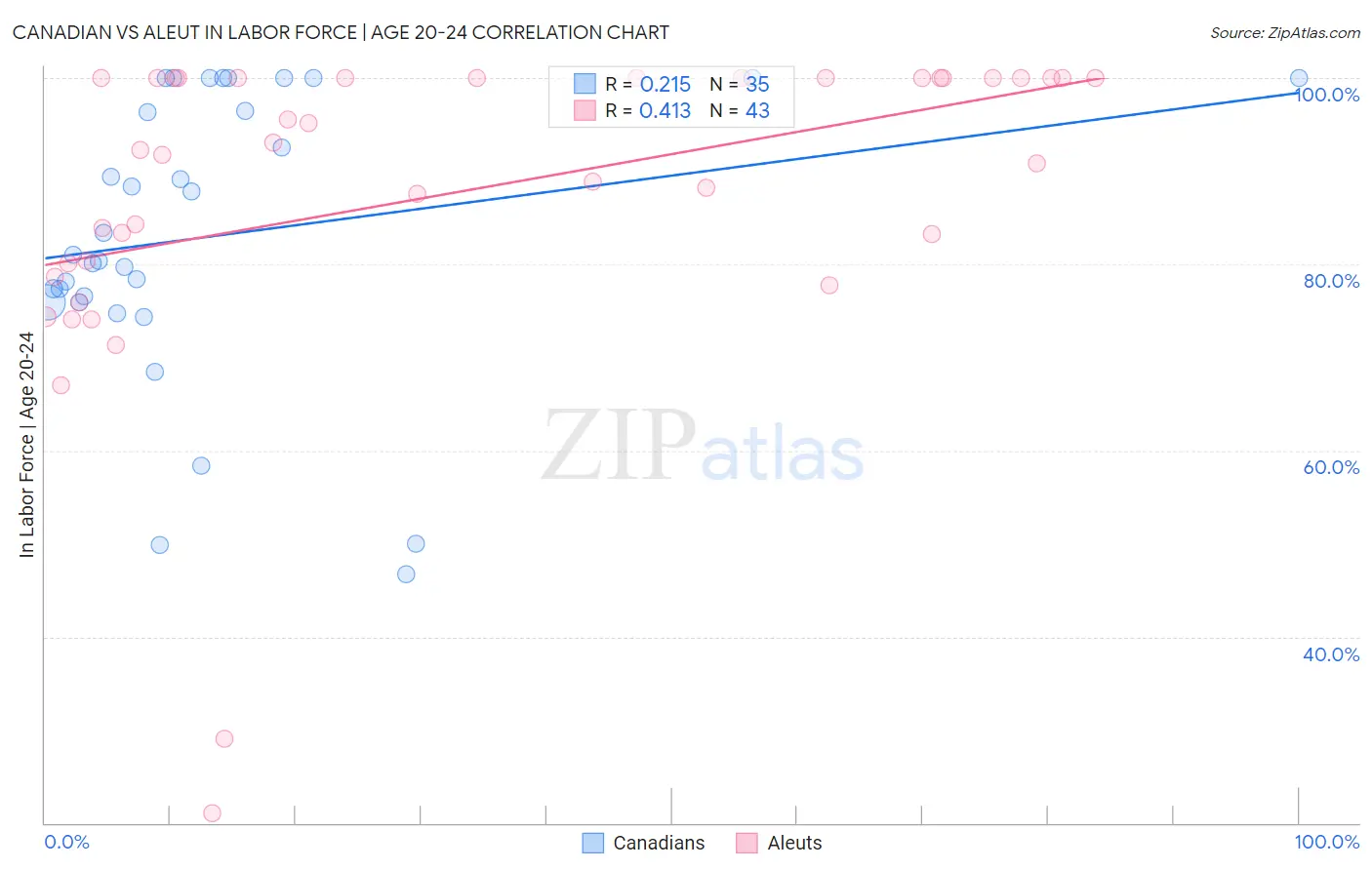 Canadian vs Aleut In Labor Force | Age 20-24