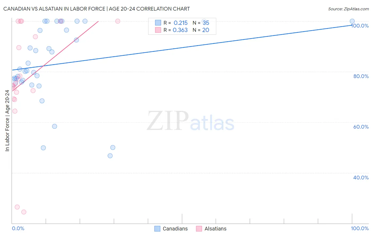 Canadian vs Alsatian In Labor Force | Age 20-24