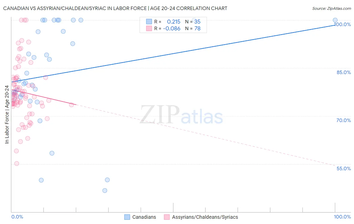 Canadian vs Assyrian/Chaldean/Syriac In Labor Force | Age 20-24