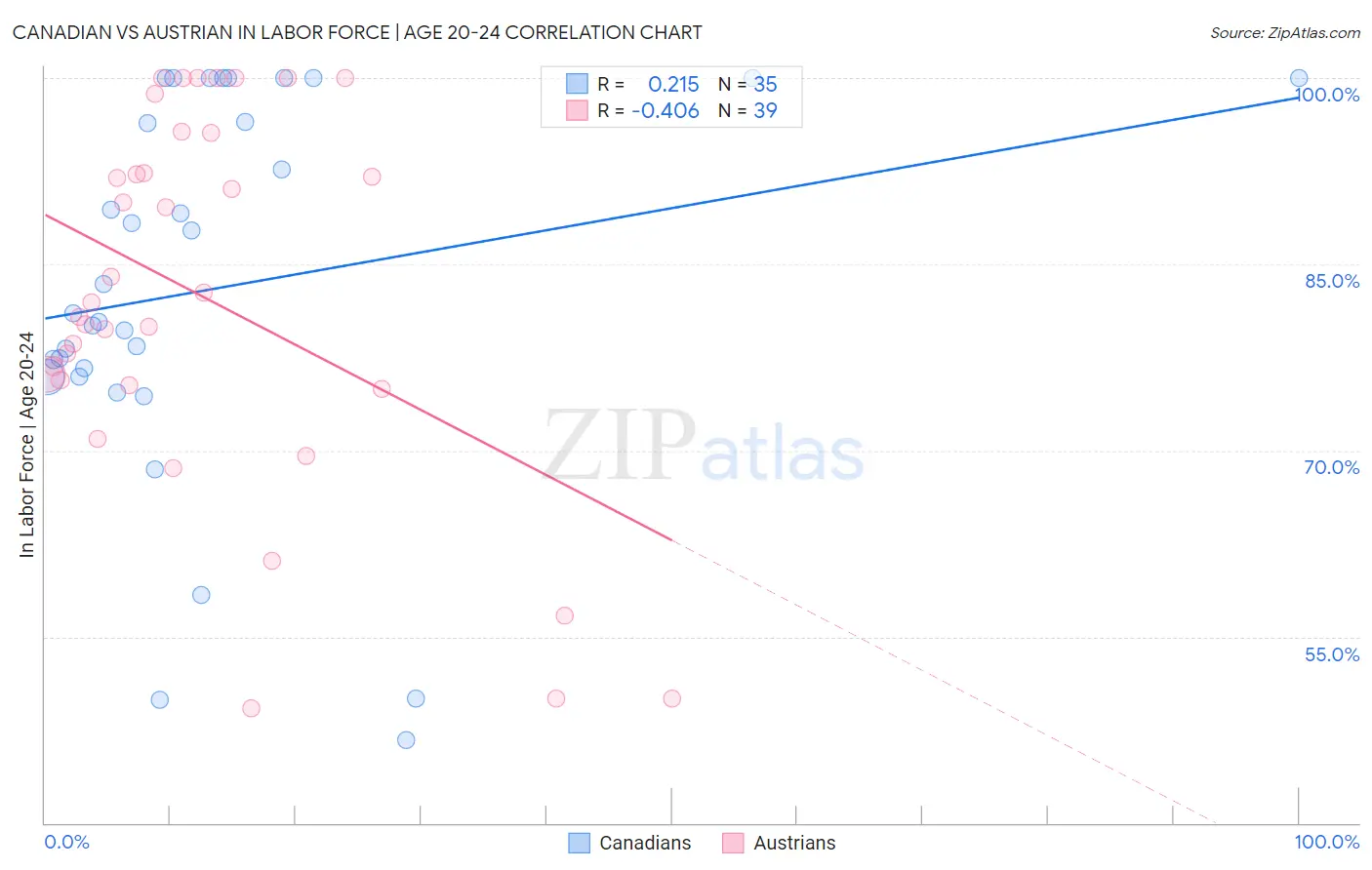 Canadian vs Austrian In Labor Force | Age 20-24