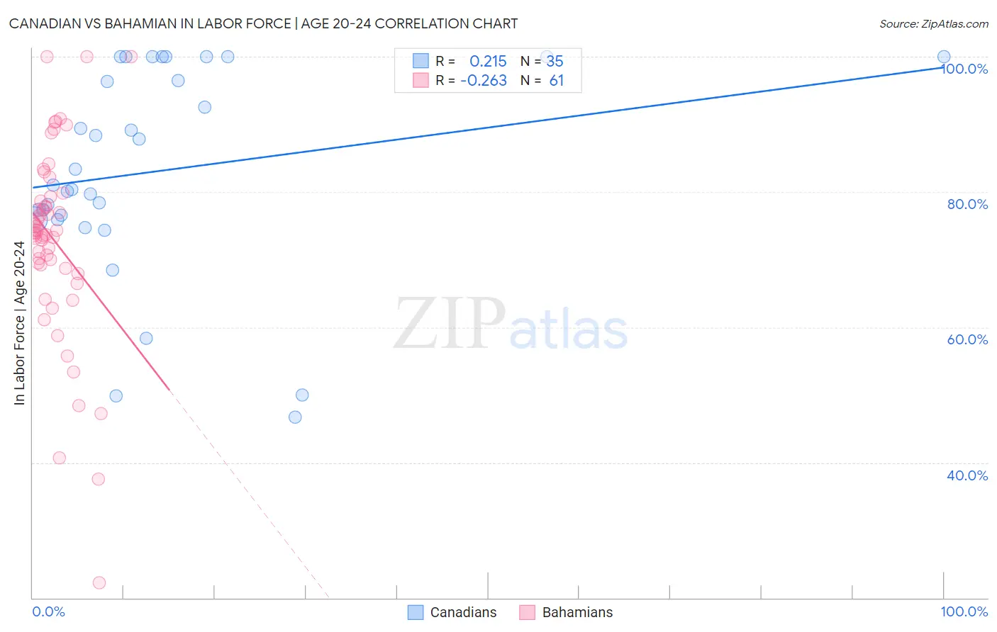 Canadian vs Bahamian In Labor Force | Age 20-24
