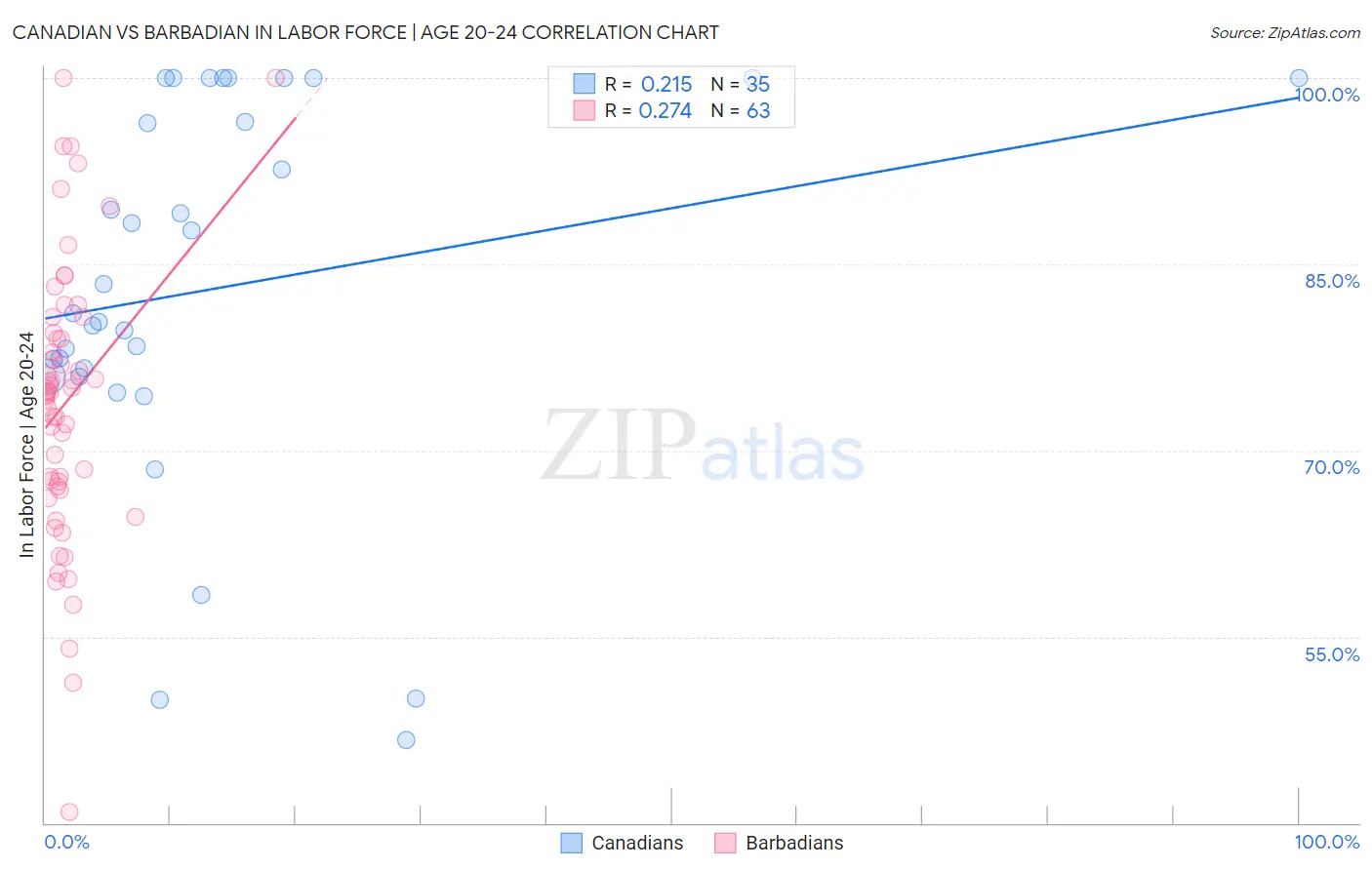Canadian vs Barbadian In Labor Force | Age 20-24