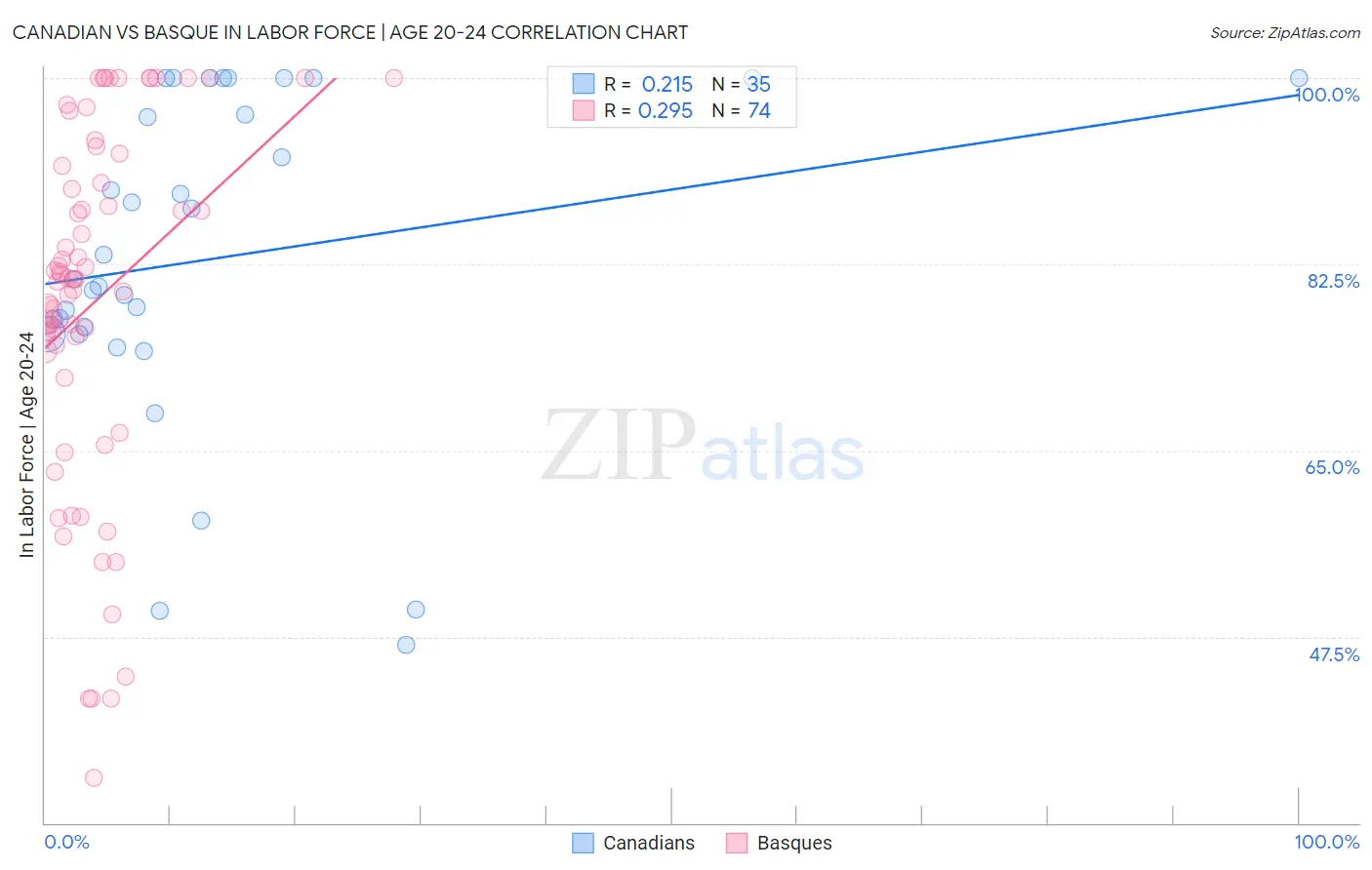 Canadian vs Basque In Labor Force | Age 20-24