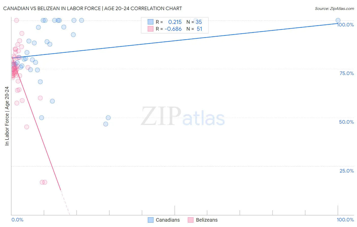 Canadian vs Belizean In Labor Force | Age 20-24
