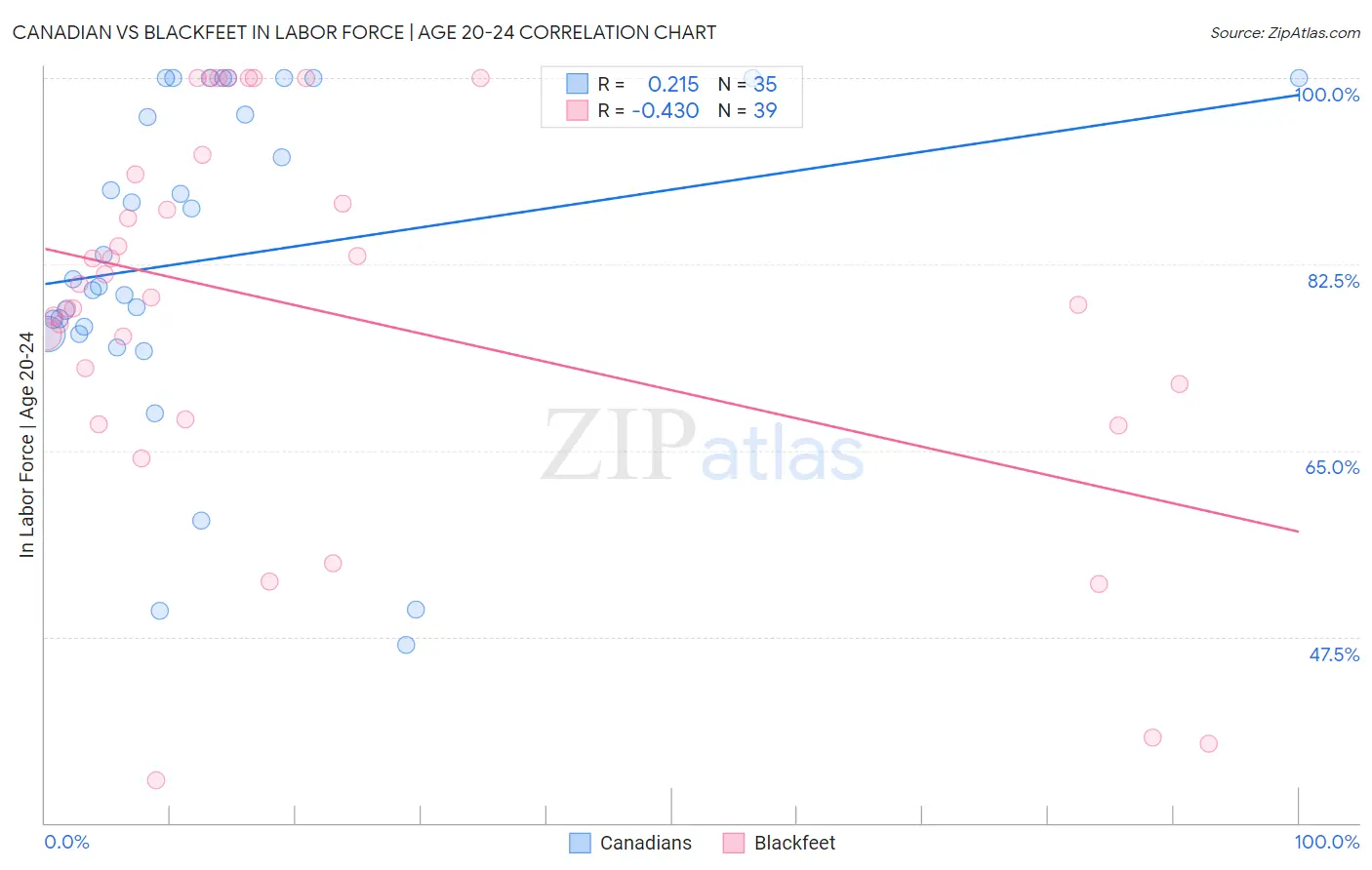 Canadian vs Blackfeet In Labor Force | Age 20-24