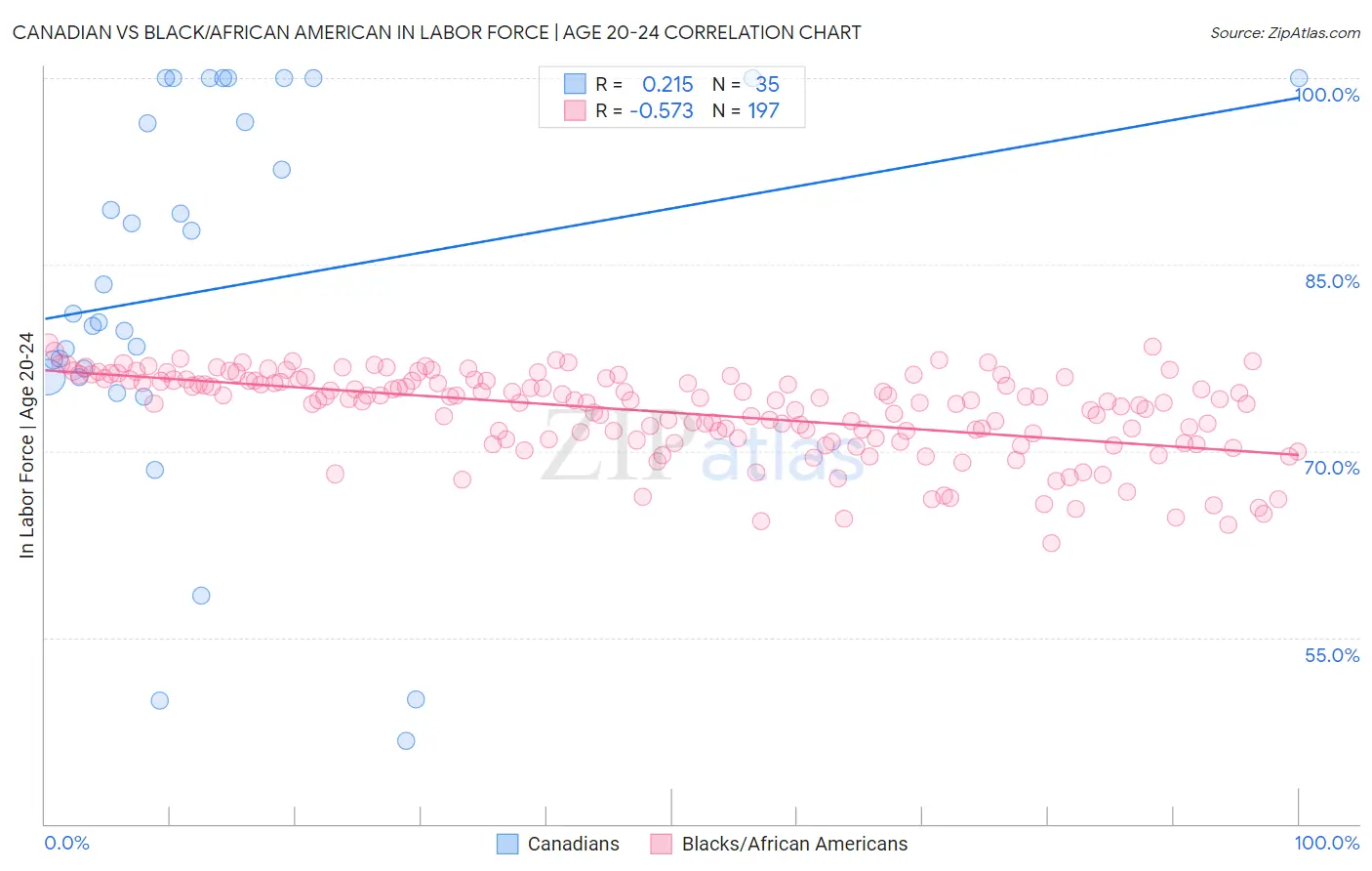 Canadian vs Black/African American In Labor Force | Age 20-24