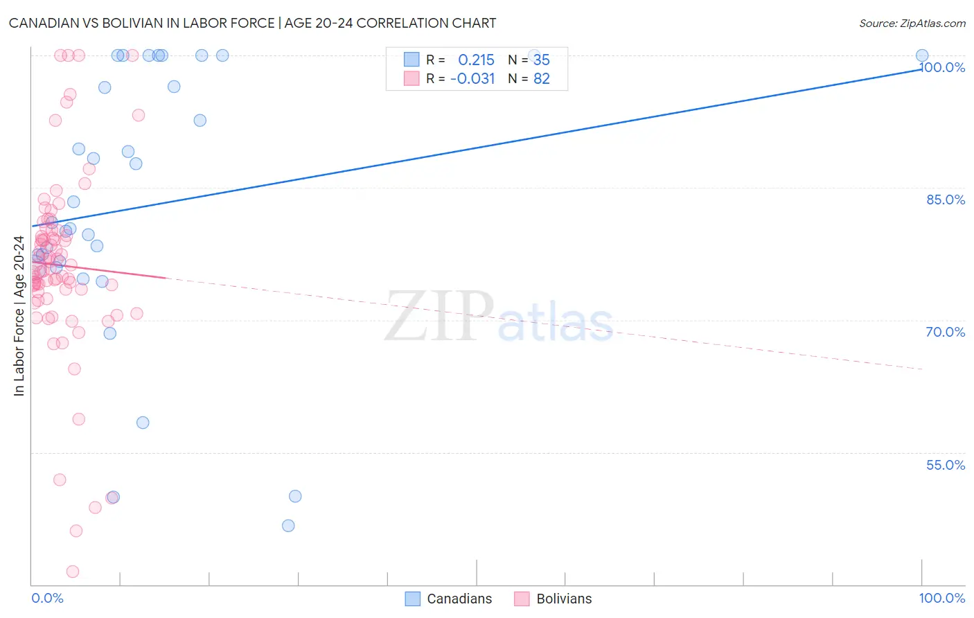 Canadian vs Bolivian In Labor Force | Age 20-24