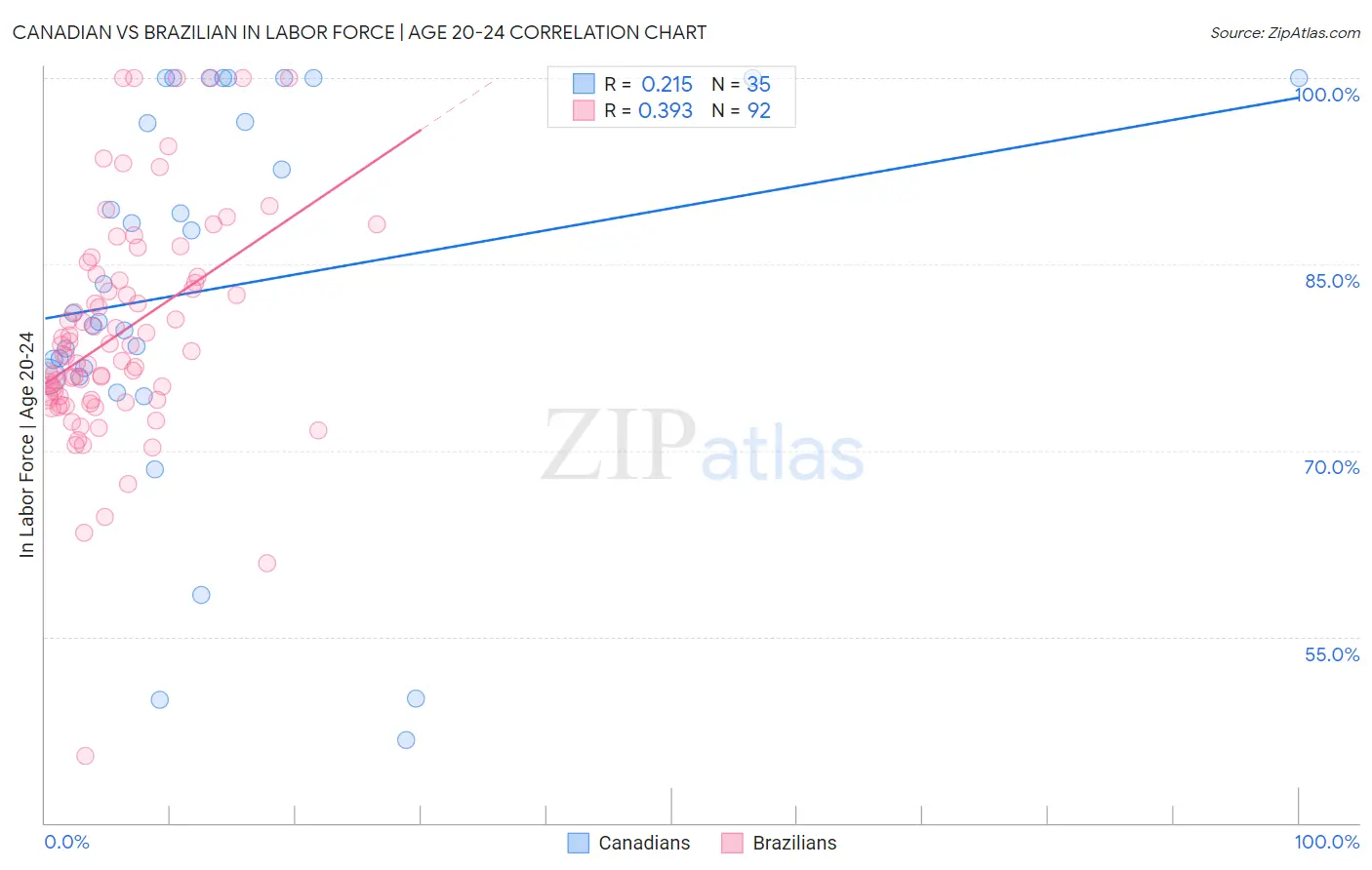 Canadian vs Brazilian In Labor Force | Age 20-24
