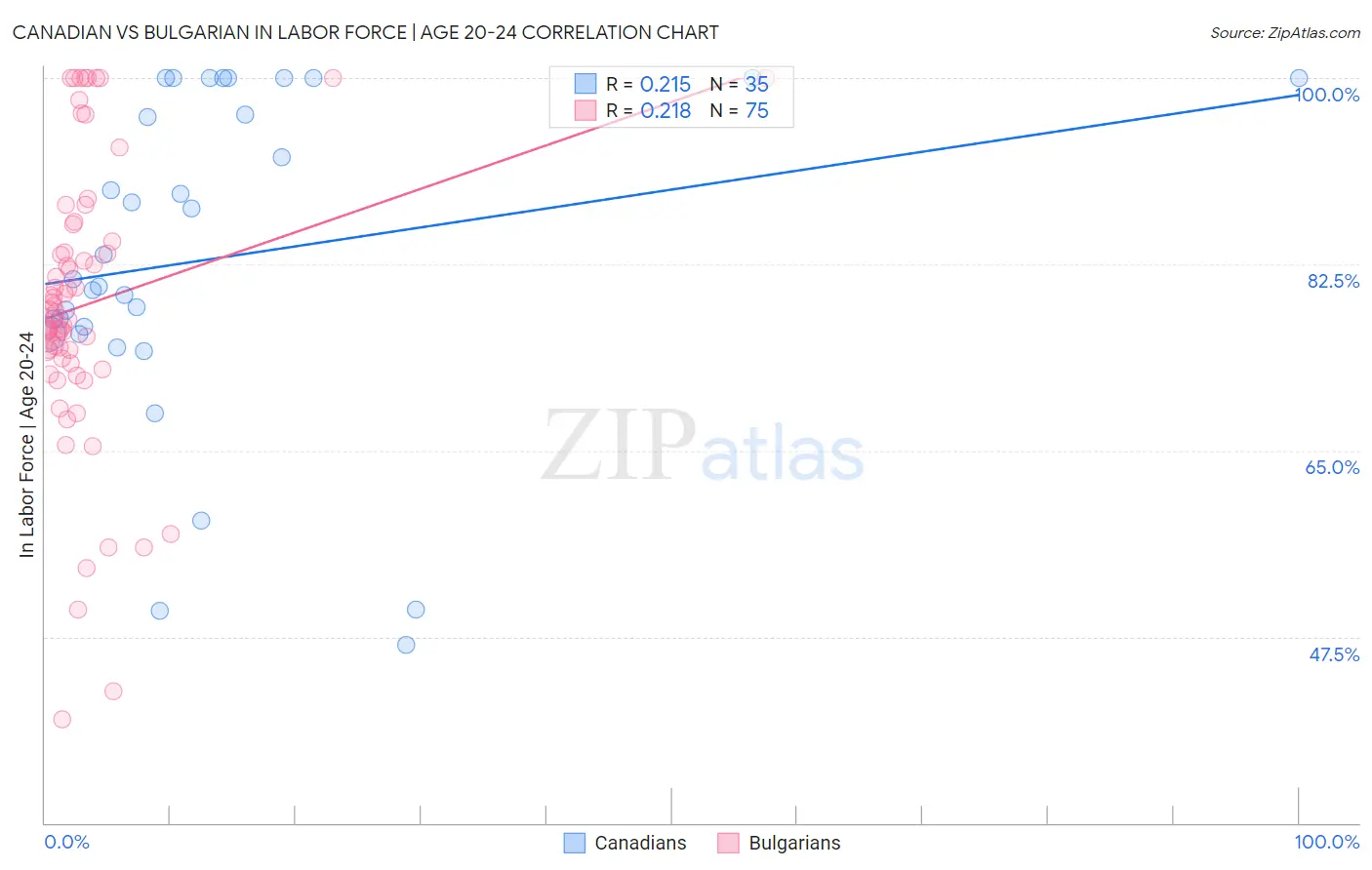 Canadian vs Bulgarian In Labor Force | Age 20-24