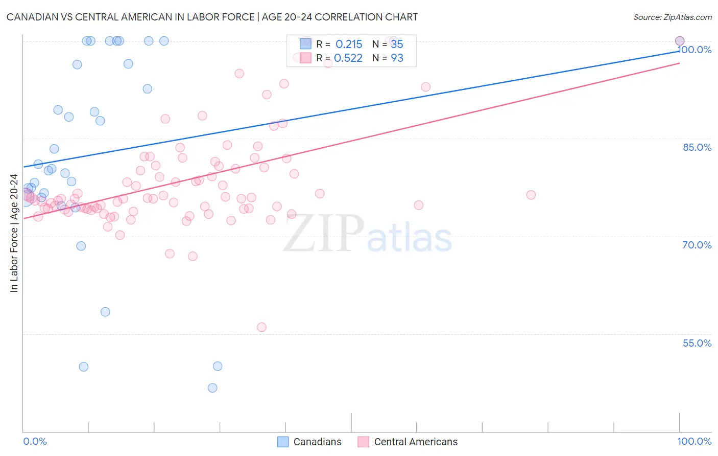 Canadian vs Central American In Labor Force | Age 20-24