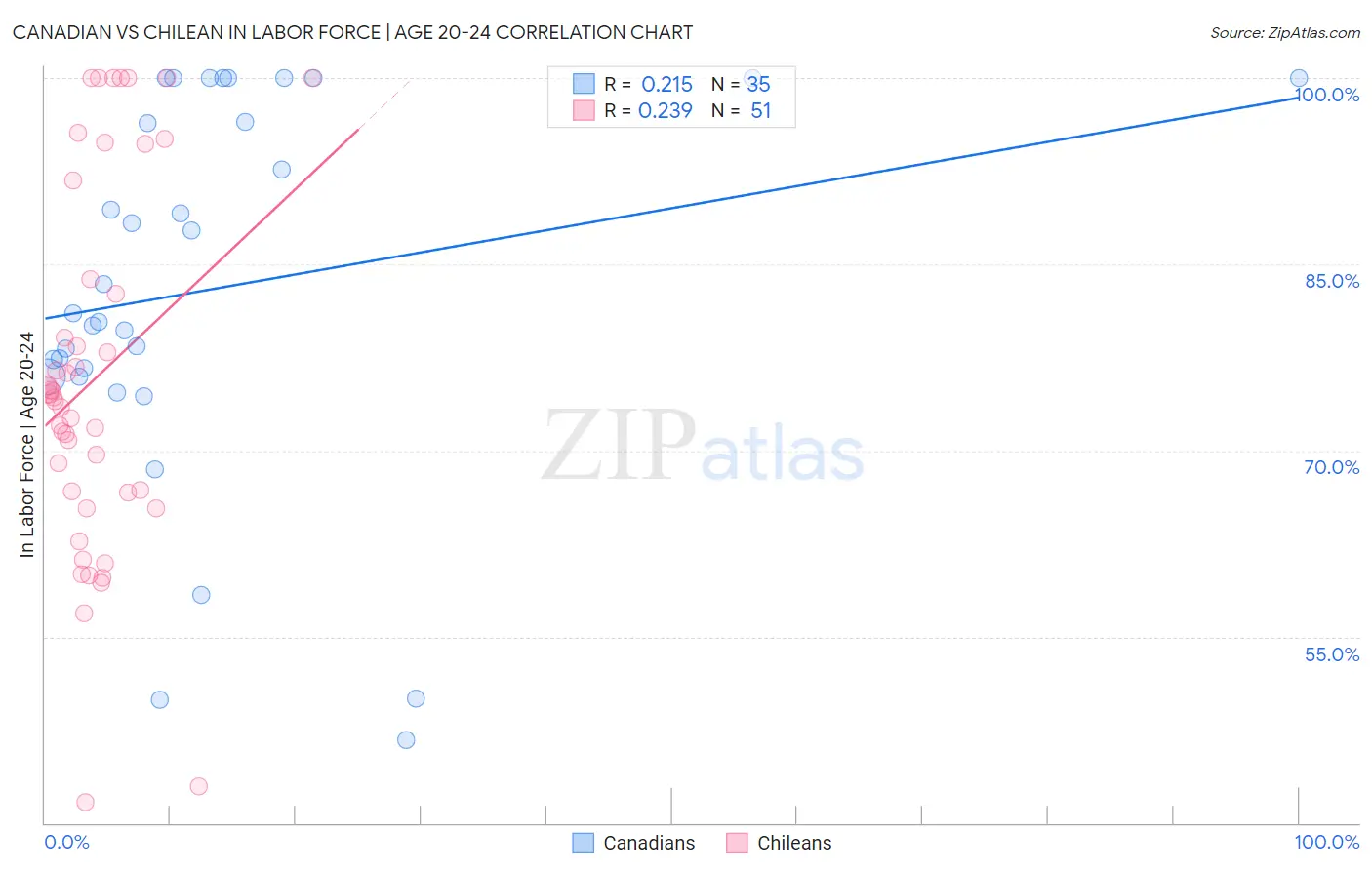 Canadian vs Chilean In Labor Force | Age 20-24