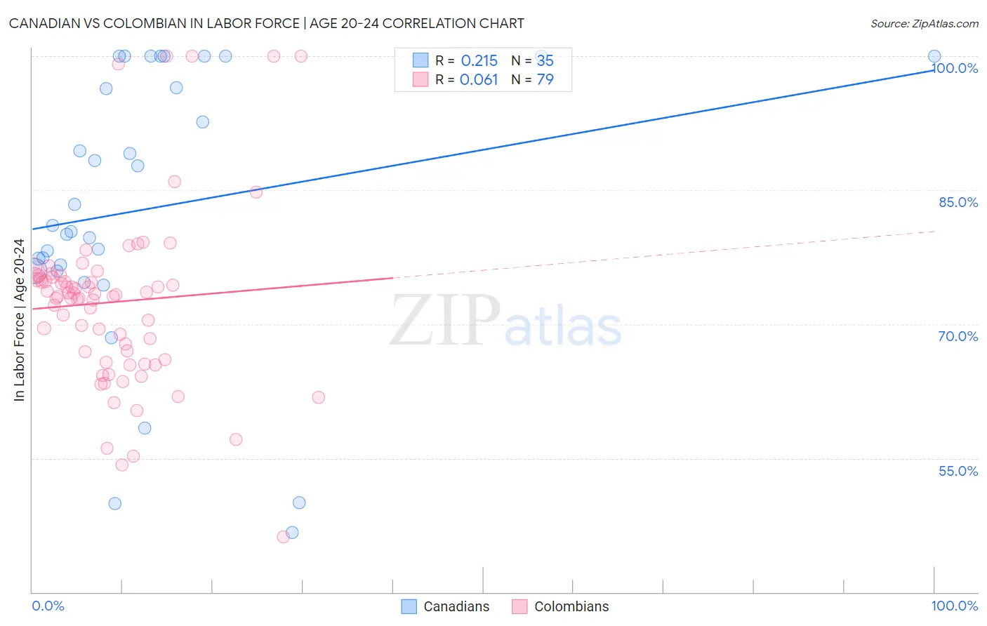 Canadian vs Colombian In Labor Force | Age 20-24