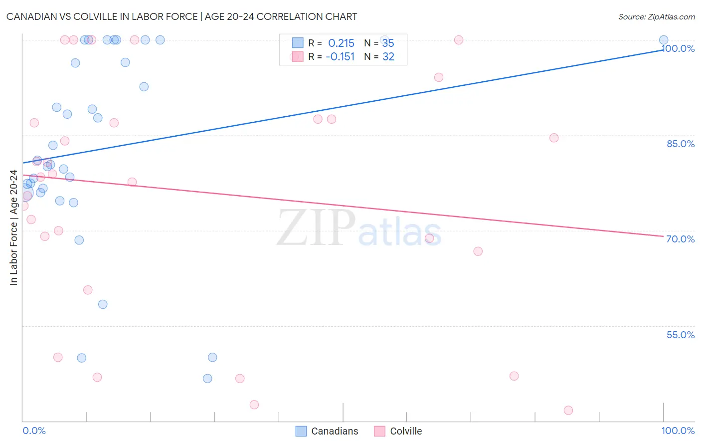 Canadian vs Colville In Labor Force | Age 20-24