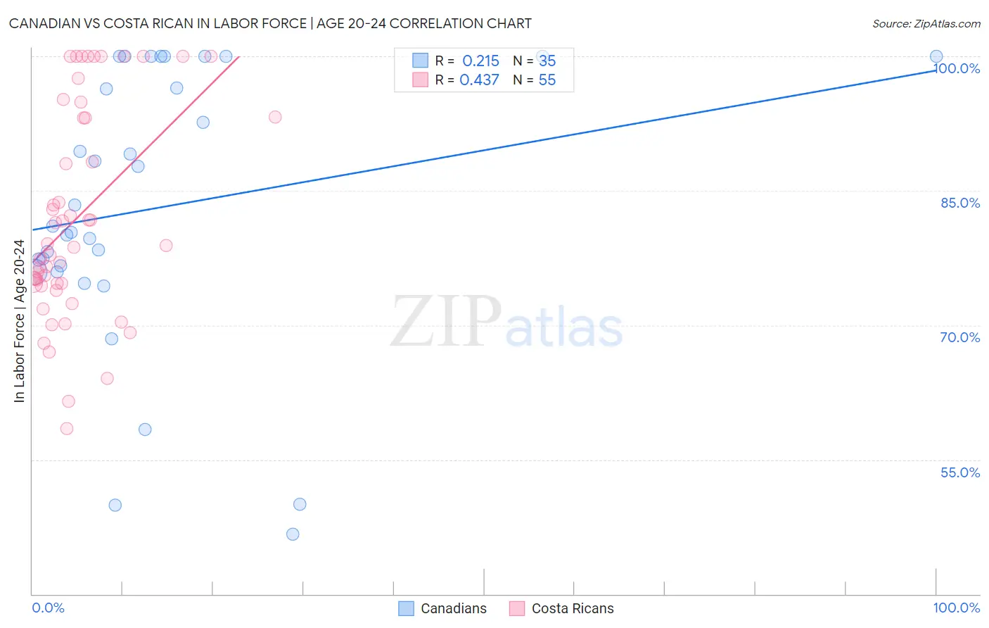 Canadian vs Costa Rican In Labor Force | Age 20-24