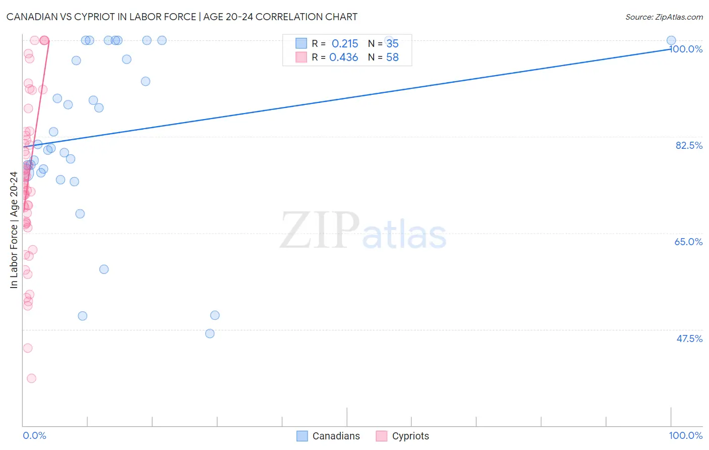 Canadian vs Cypriot In Labor Force | Age 20-24