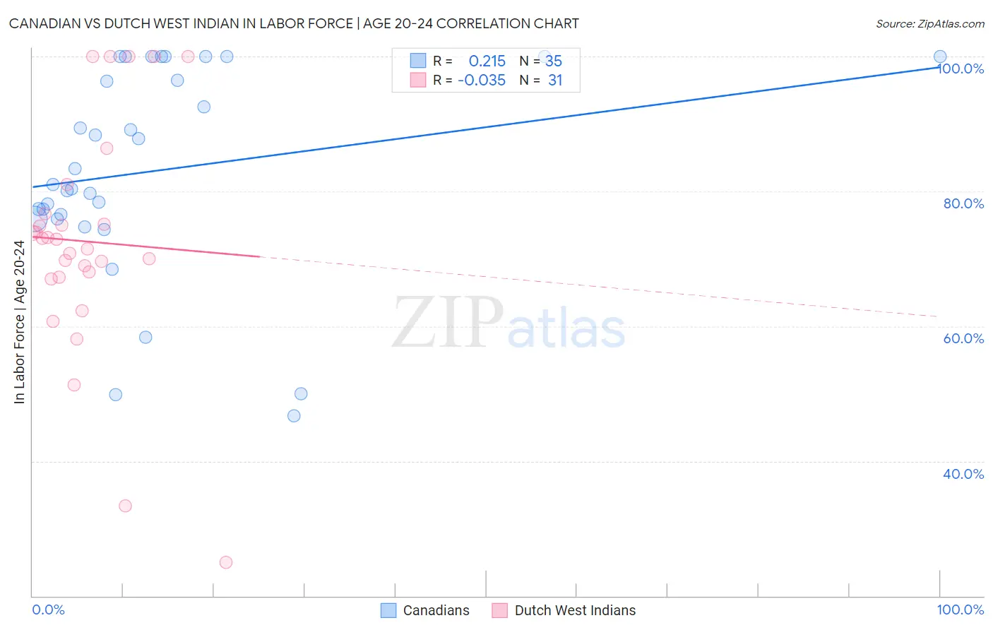Canadian vs Dutch West Indian In Labor Force | Age 20-24
