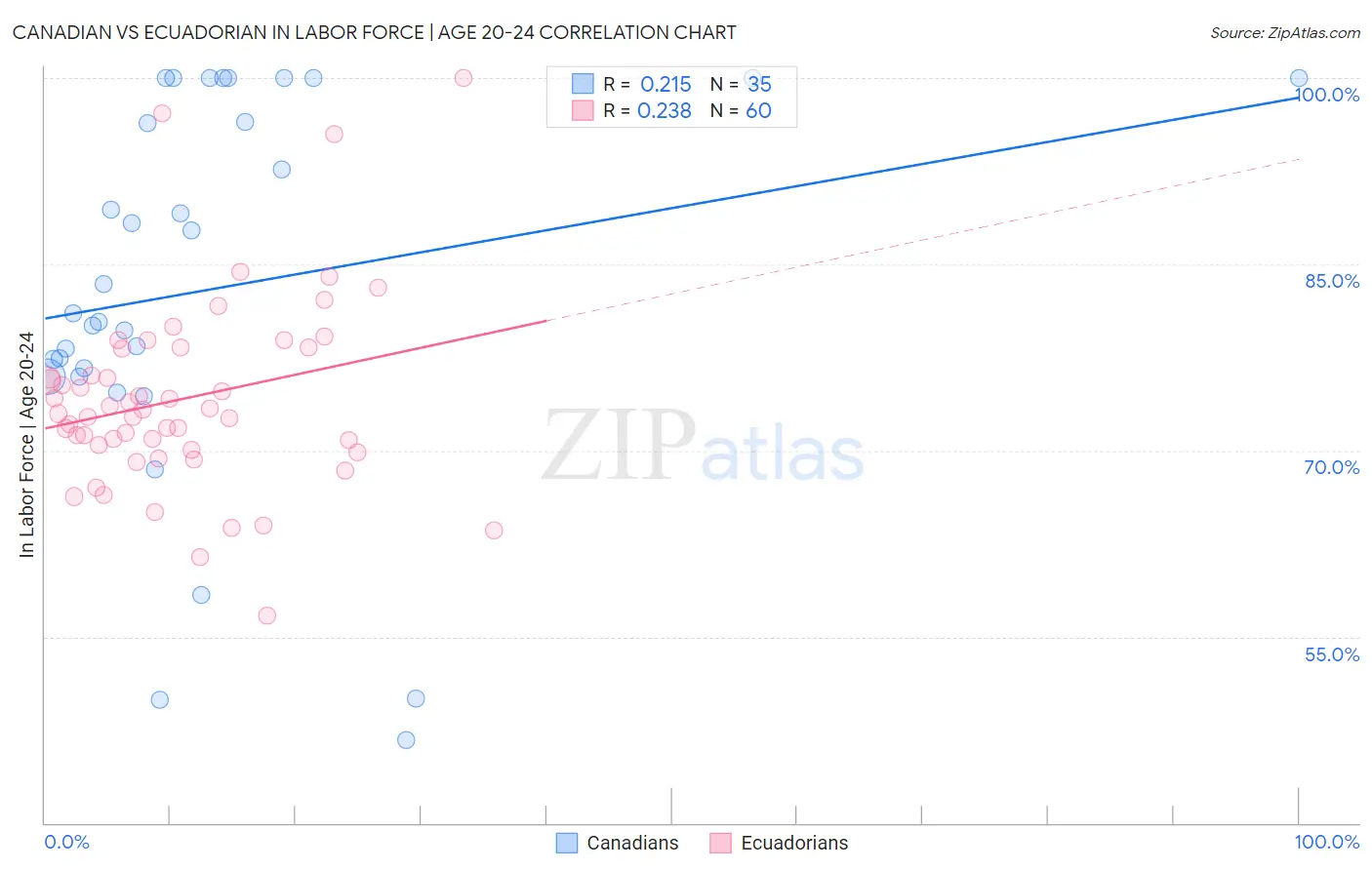 Canadian vs Ecuadorian In Labor Force | Age 20-24