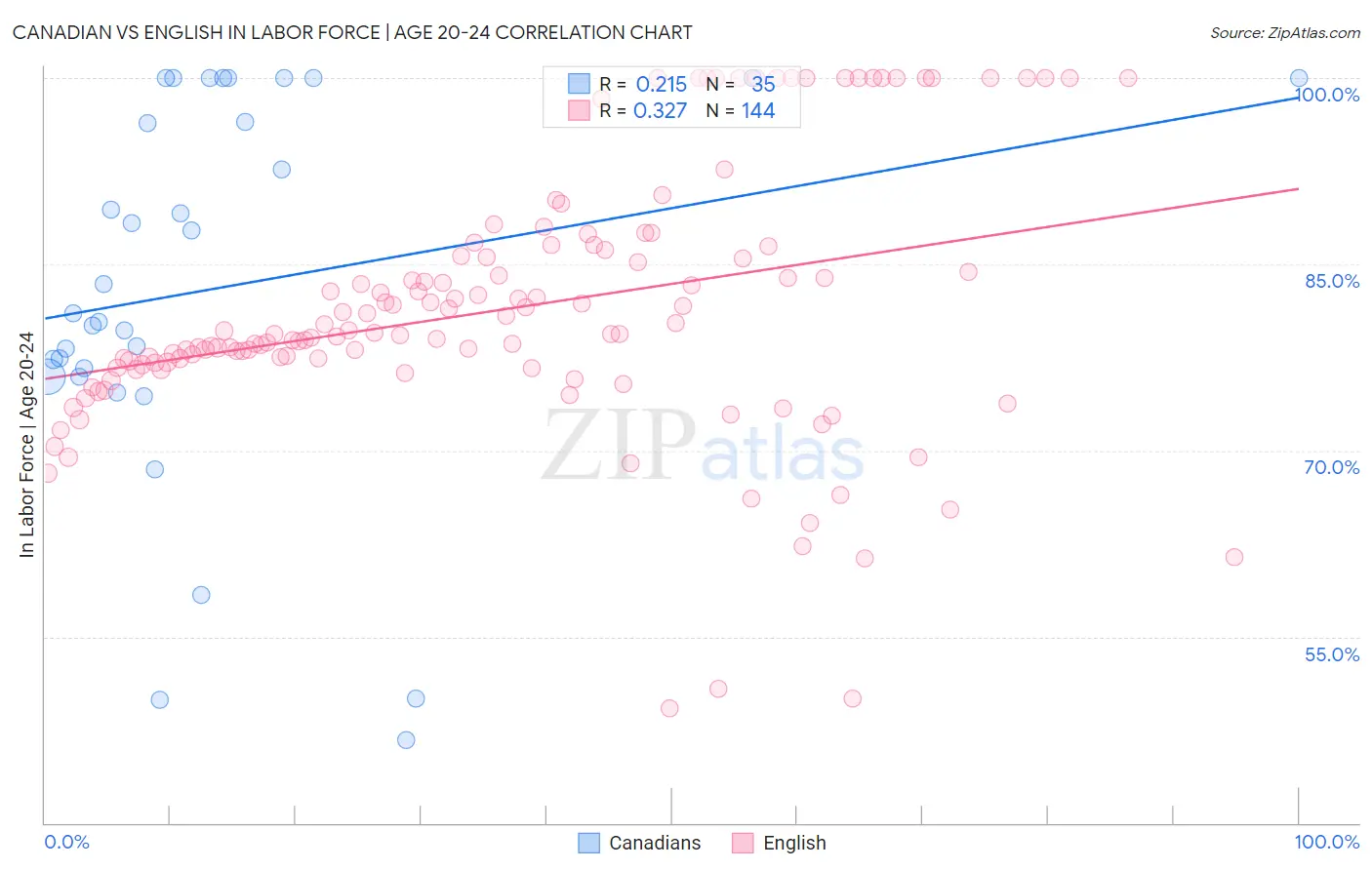 Canadian vs English In Labor Force | Age 20-24
