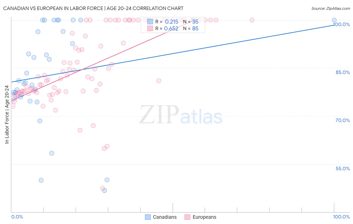 Canadian vs European In Labor Force | Age 20-24