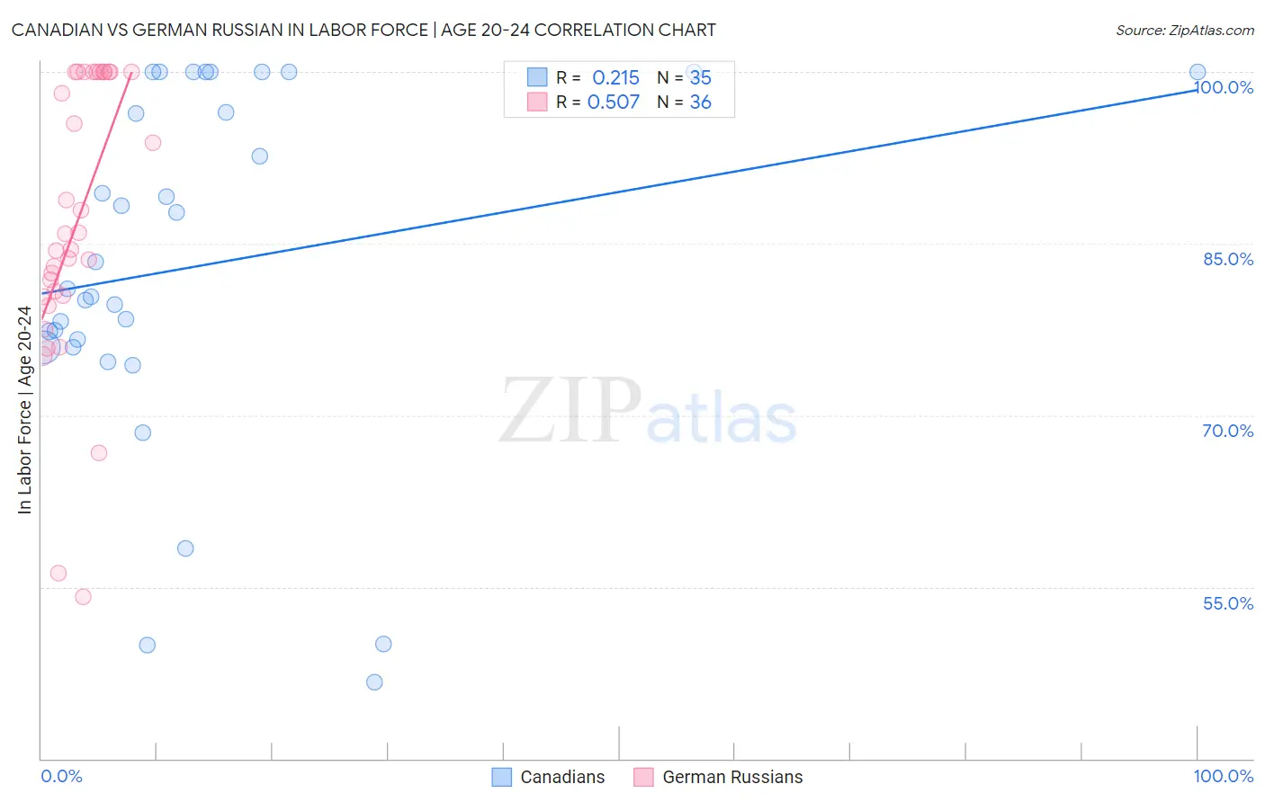 Canadian vs German Russian In Labor Force | Age 20-24