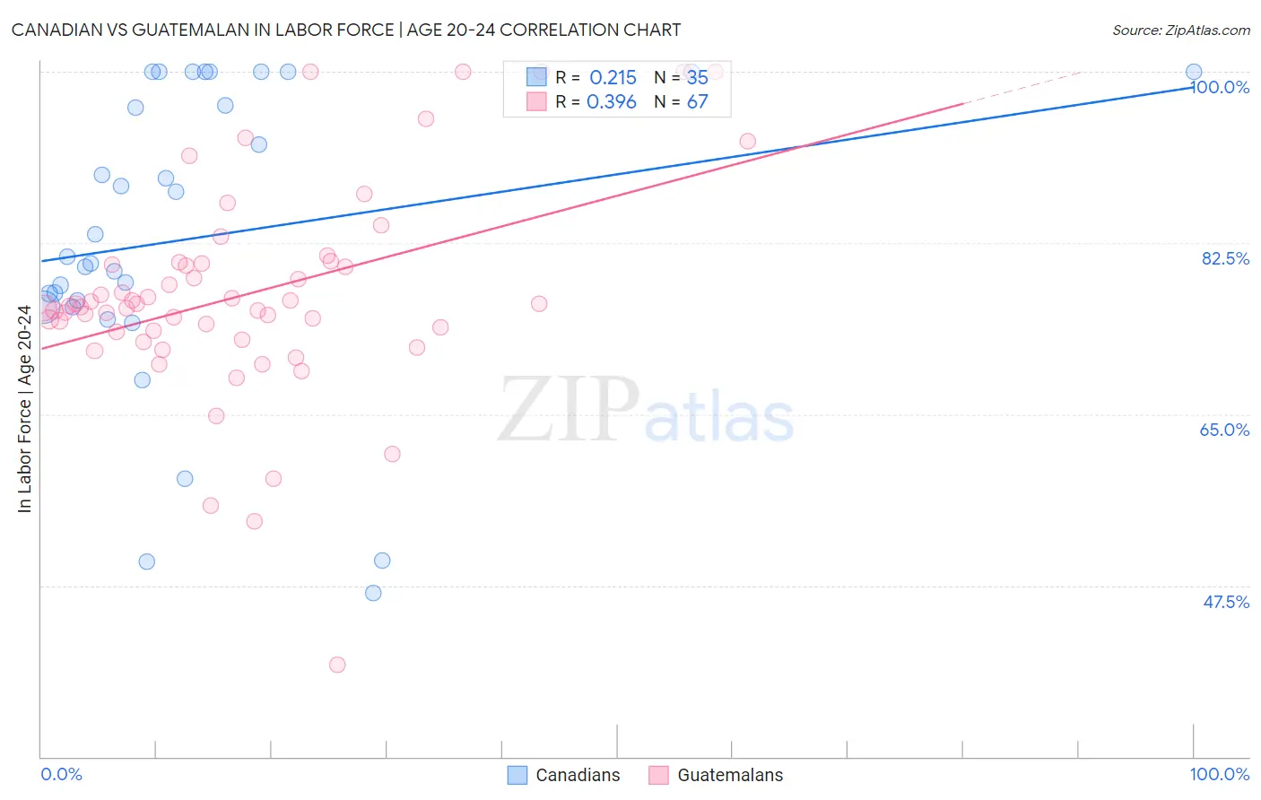 Canadian vs Guatemalan In Labor Force | Age 20-24