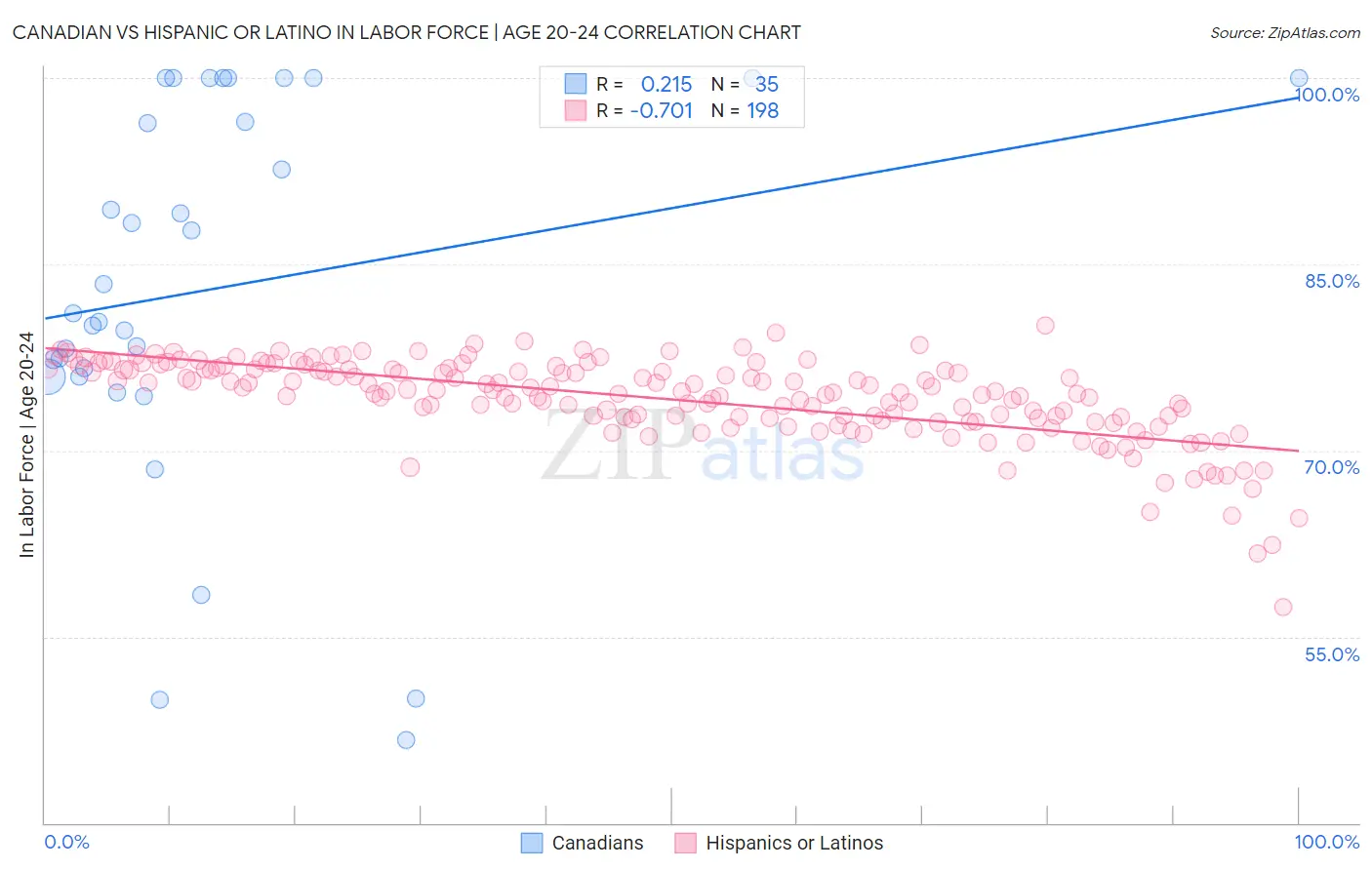 Canadian vs Hispanic or Latino In Labor Force | Age 20-24