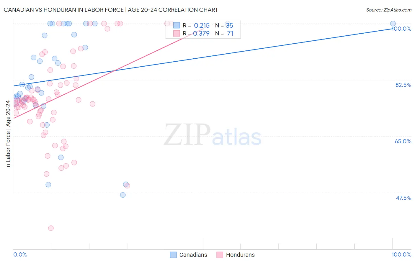 Canadian vs Honduran In Labor Force | Age 20-24