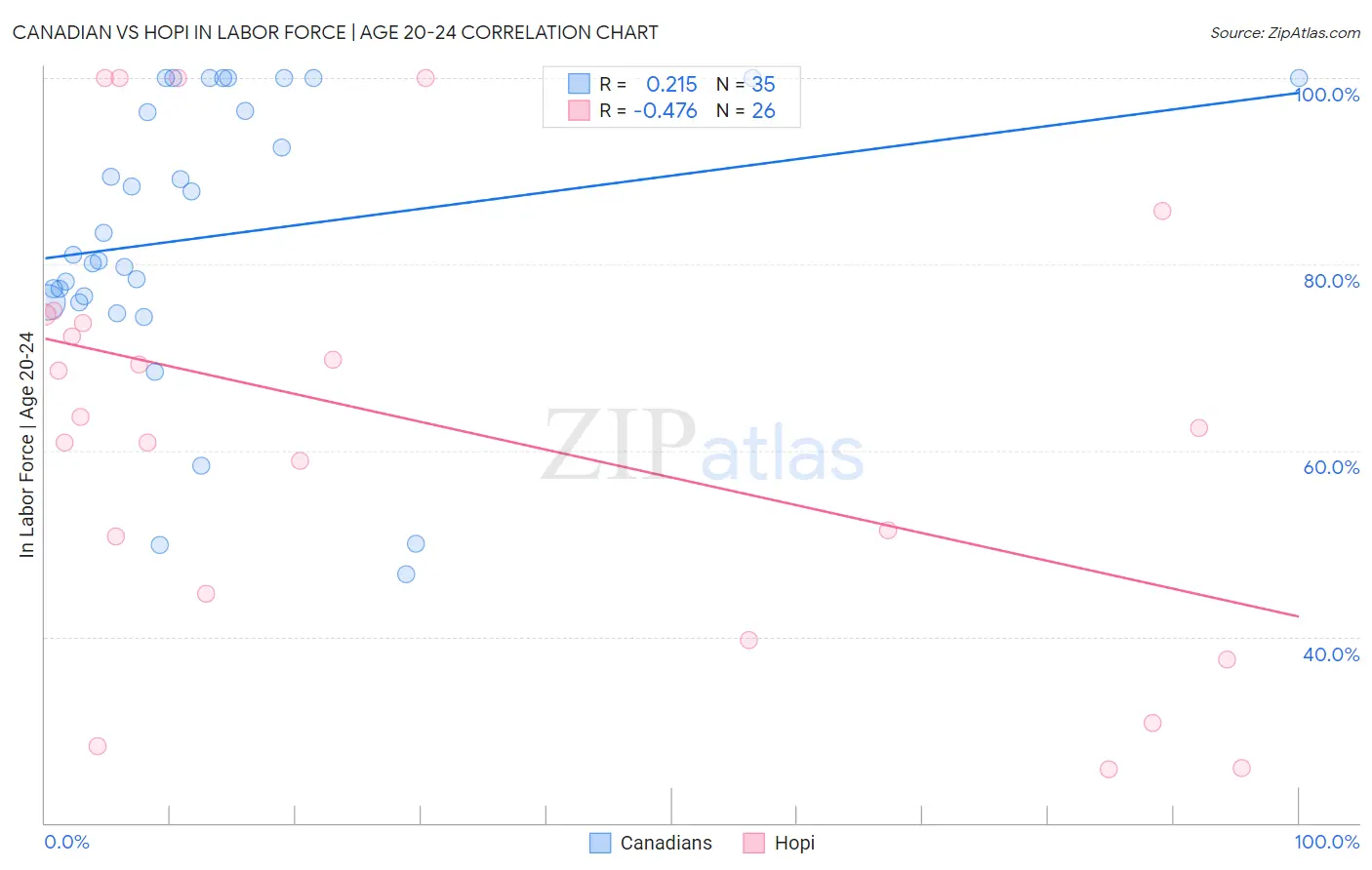 Canadian vs Hopi In Labor Force | Age 20-24