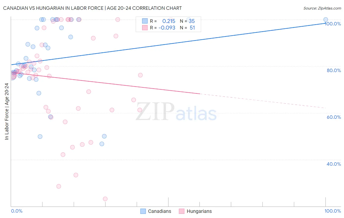 Canadian vs Hungarian In Labor Force | Age 20-24